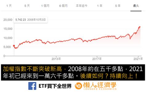 台灣加權指數 stock price